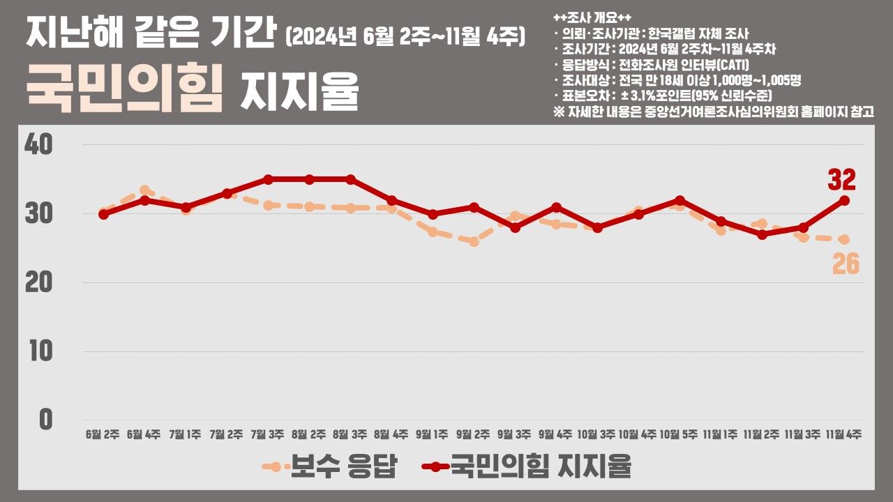 국민의힘 지지율