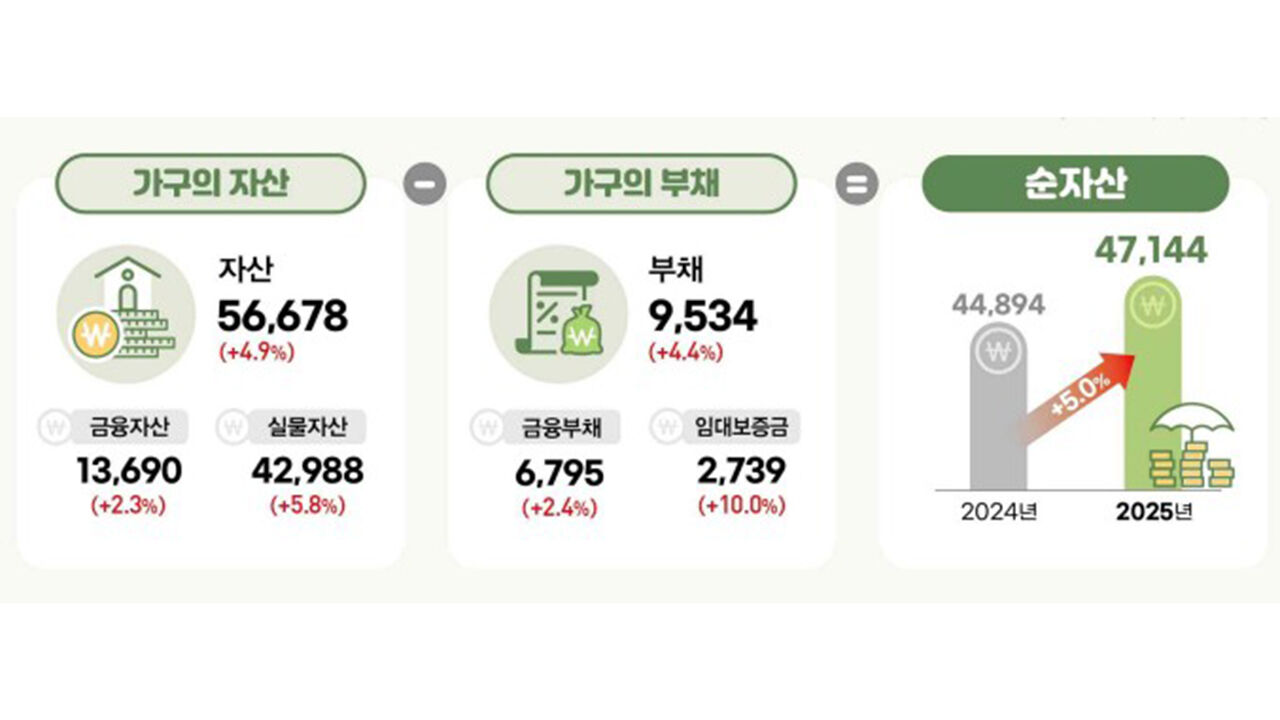 가구 순자산 (사진=연합뉴스)