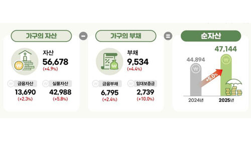 가구 순자산 (사진=연합뉴스)