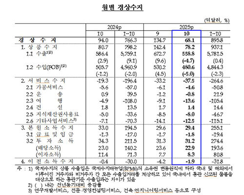월별 경상수지 추이 (사진=한국은행 제공, 연합뉴스)