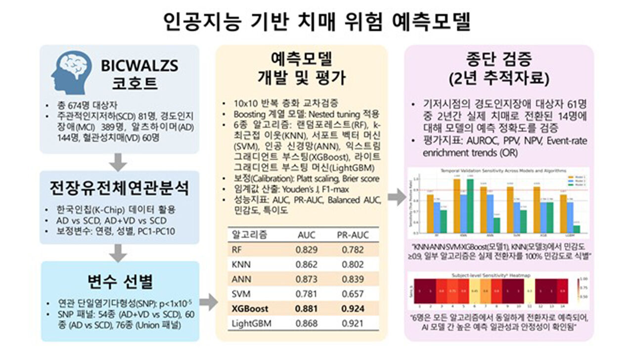 인공지능 기반 치매 위험 예측모델 연구 개요 (사진=질병관리청 제공, 연합뉴스)