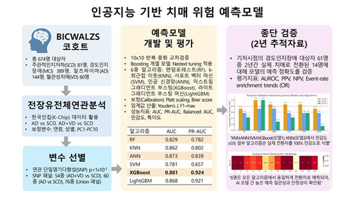 인공지능 기반 치매 위험 예측모델 연구 개요 (사진=질병관리청 제공, 연합뉴스)