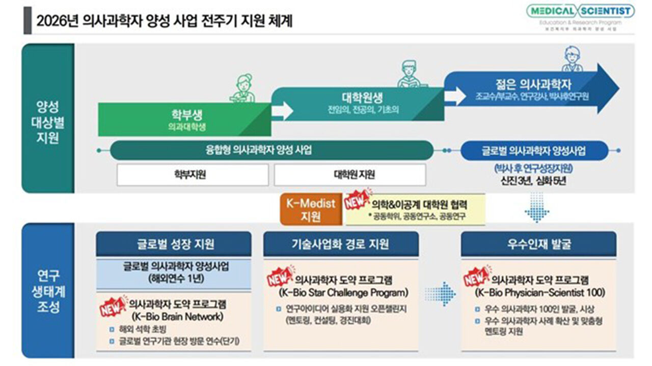 보건복지부 의사과학자 양성사업 주요 내용 (사진=보건복지부 제공, 연합뉴스)