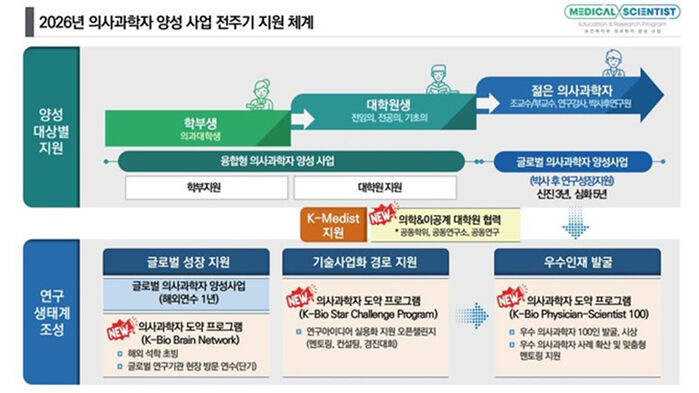 보건복지부 의사과학자 양성사업 주요 내용 (사진=보건복지부 제공, 연합뉴스)
