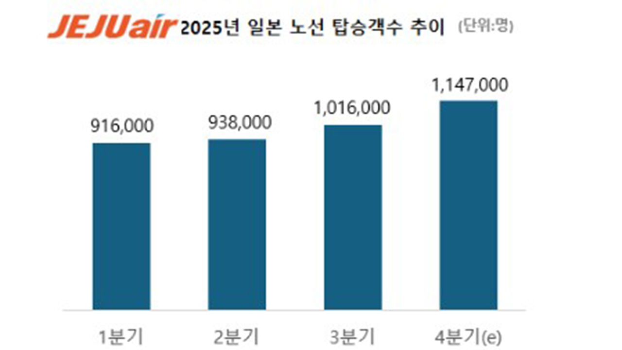 2025년 일본 노선 탑승객수 추이 (사진=제주항공 제공, 연합뉴스)