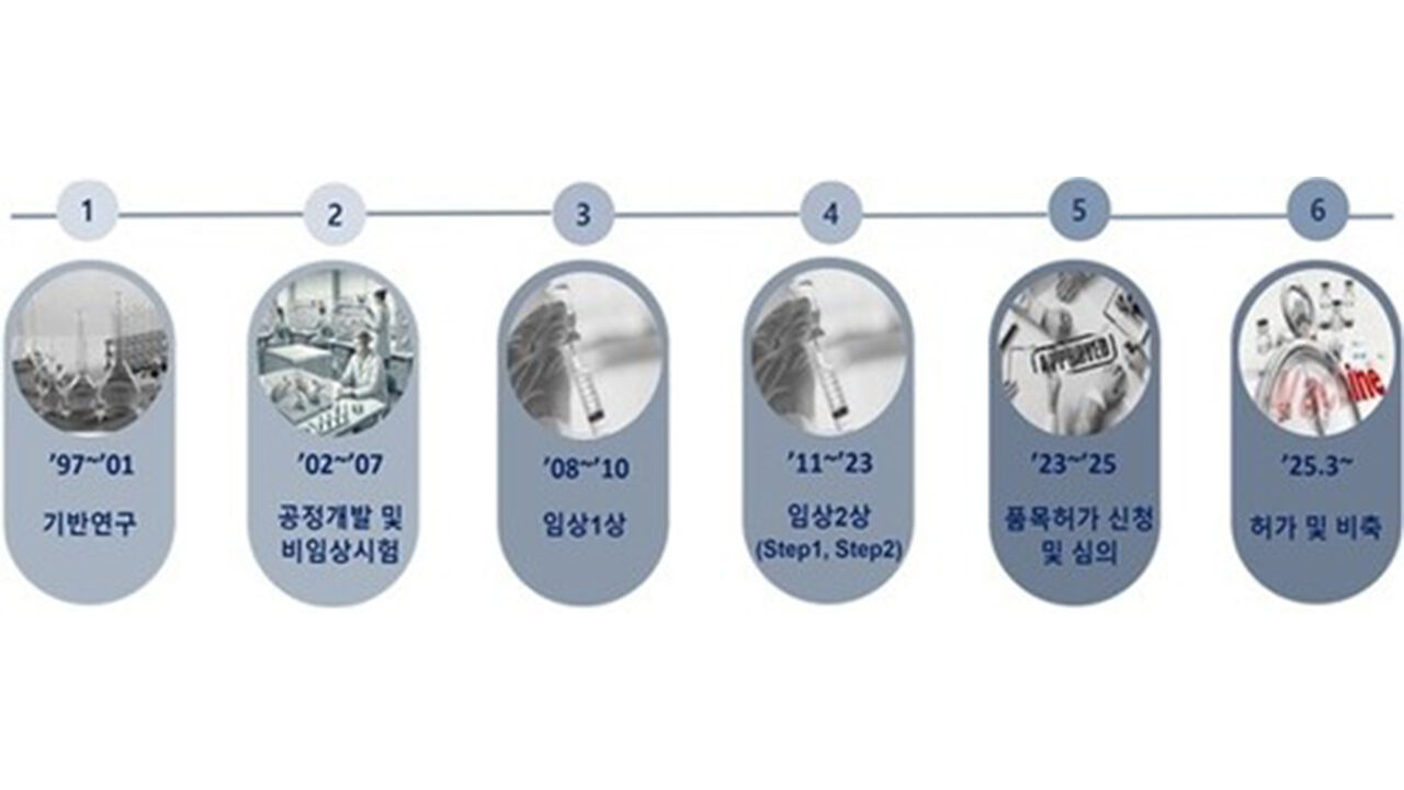 탄저백신 개발 경과 (사진=질병관리청 제공, 연합뉴스)