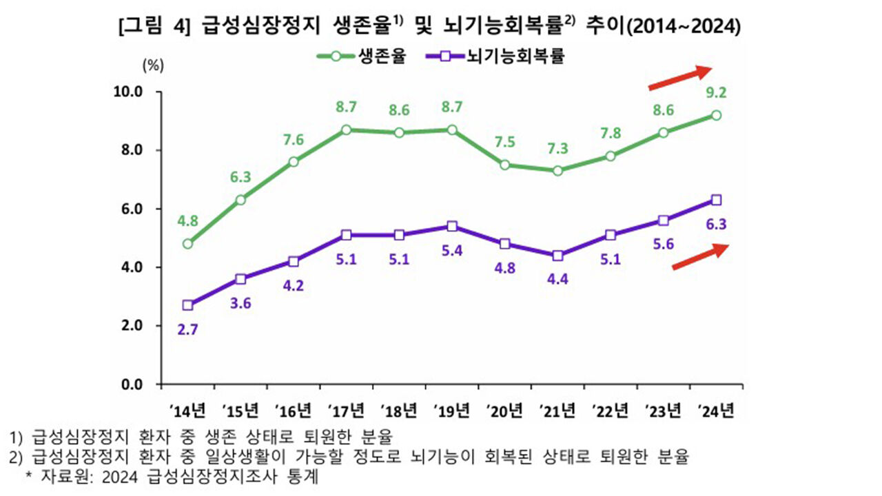 급성심장정지 생존률 및 뇌기능회복률 추이 (사진=질병관리청 제공, 연합뉴스)