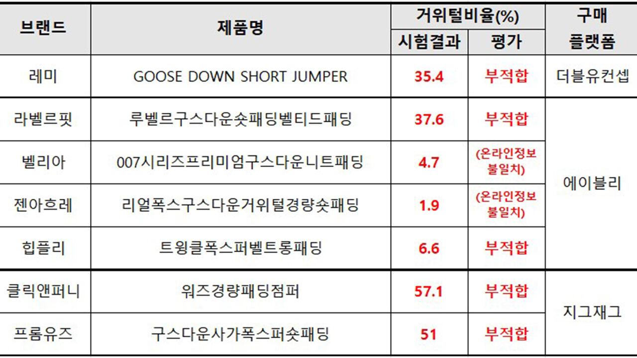 거위털 비율 시험 결과 (사진=한국소비자원 제공, 연합뉴스)