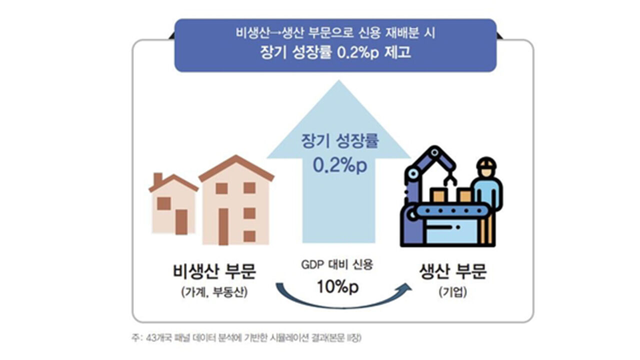 생산 부문 신용 재배분시 성장 효과 (사진=한국은행 제공, 연합뉴스)