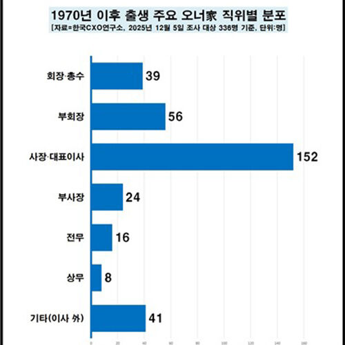 1970년 이후 출생 주요 기업 오너가 직위별 분포 (사진=한국CXO연구소 제공, 연합뉴스)