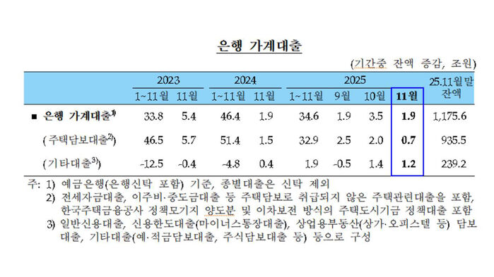 은행 가계대출 추이 (사진=한국은행 제공, 연합뉴스)