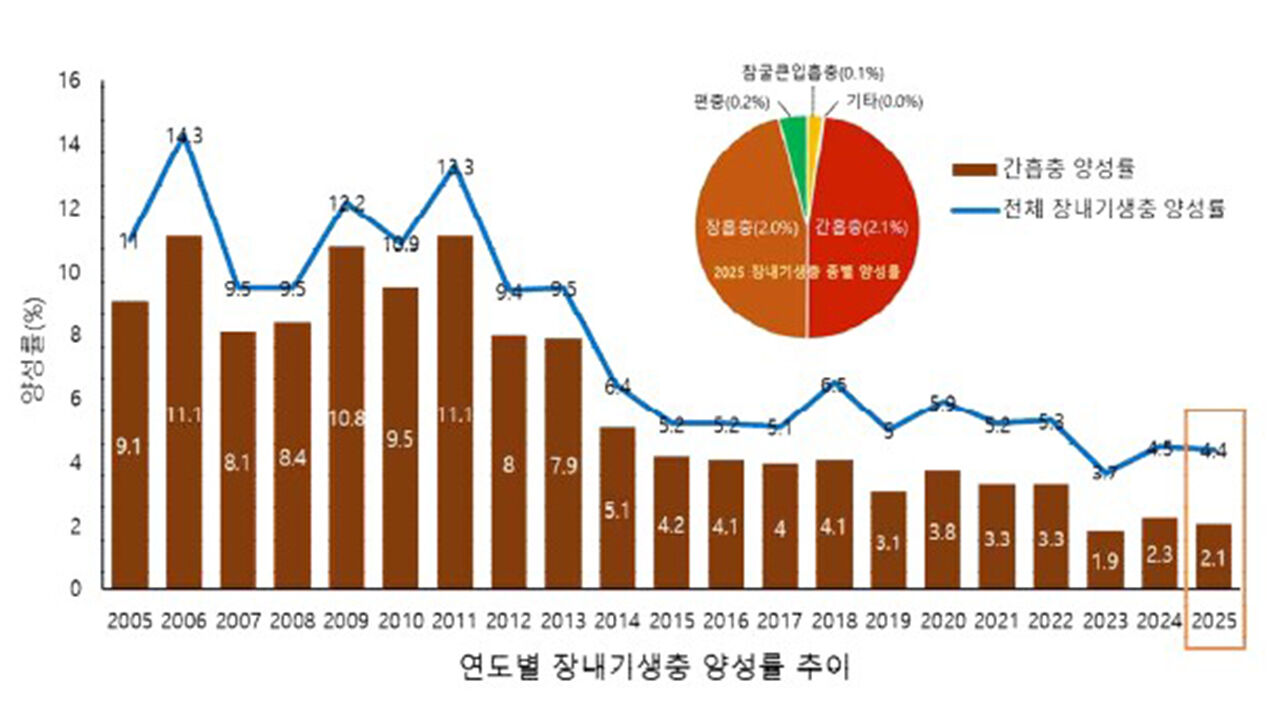 연도별 장내기생충 양성률 추이 (사진=질병관리청 제공, 연합뉴스)