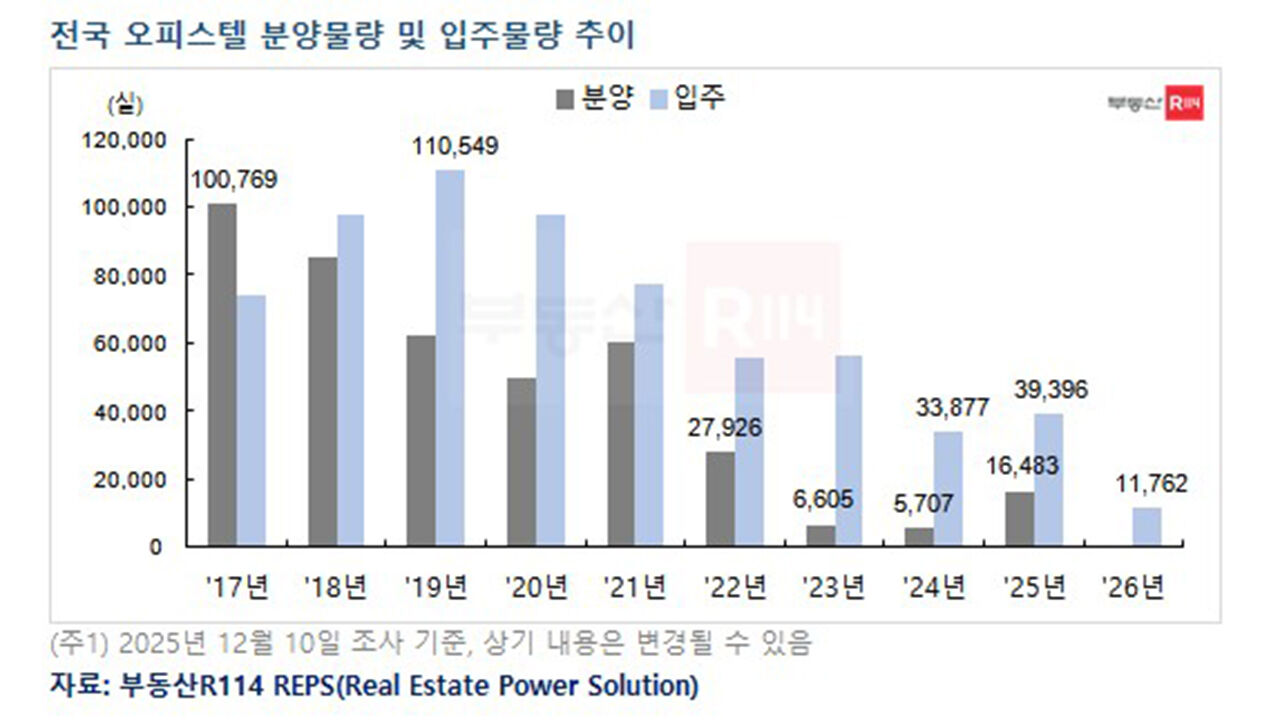 2017∼2026년 전국 오피스텔 분양·입주 물량 추이 (사진=부동산R114 제공, 연합뉴스)
