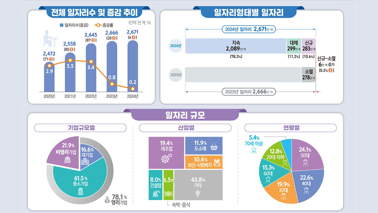 2024년 일자리행정통계 (사진=국가데이터처 제공, 연합뉴스)