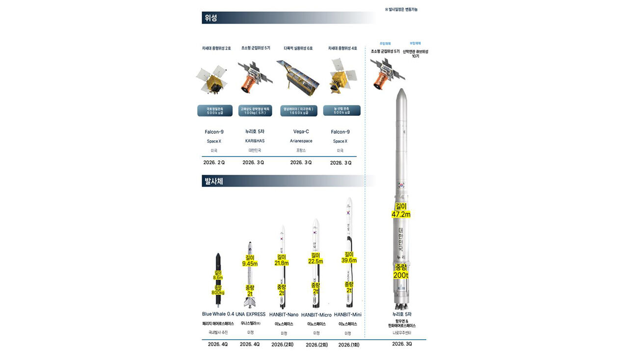 2026년 국내 주요 위성·발사체 발사 계획(안) (사진=우주항공청 제공, 연합뉴스)