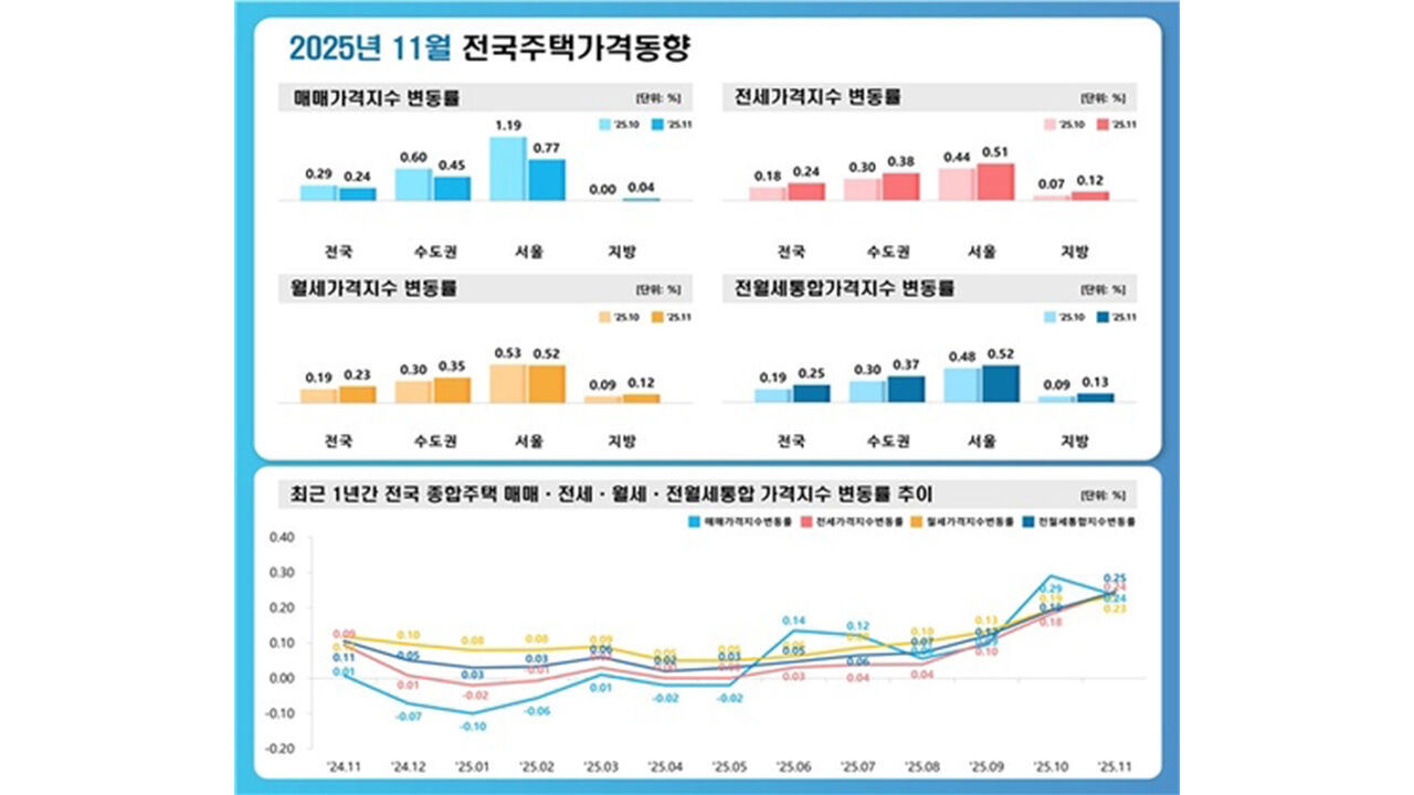 2025년 11월 전국 주택가격동향 (사진=한국부동산원 제공, 연합뉴스)