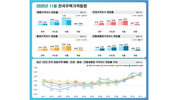 2025년 11월 전국 주택가격동향 (사진=한국부동산원 제공, 연합뉴스)