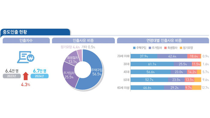 중도인출 현황 (사진=국가데이터처 제공, 연합뉴스)