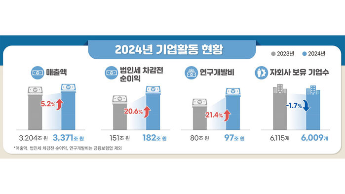 2024년 기업활동 현황 (사진=국가데이터처 제공, 연합뉴스)