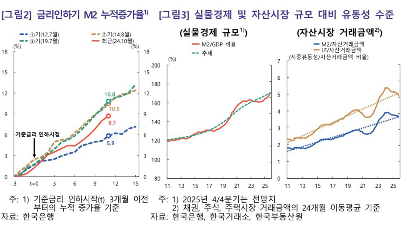 금리 인하기 광의 통화(M2) 누적 증가율 비교 (사진=[한국은행 제공, 연합뉴스)