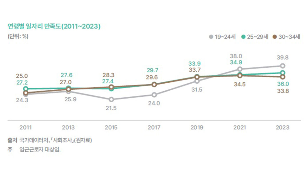 청년층 연령별 일자리 만족도 (사진=국가데이터처 제공, 연합뉴스)