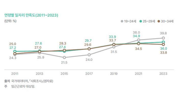 청년층 연령별 일자리 만족도 (사진=국가데이터처 제공, 연합뉴스)