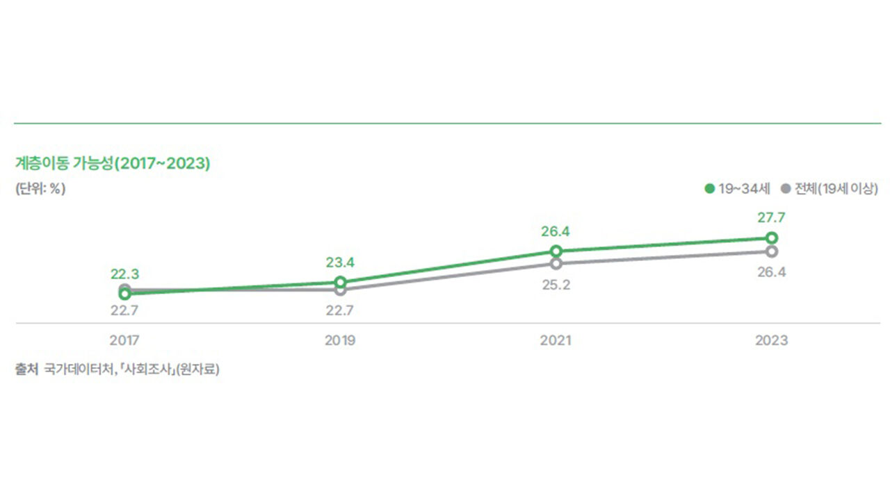 청년층 계층이동 가능성 (사진=국가데이터처 제공, 연합뉴스)