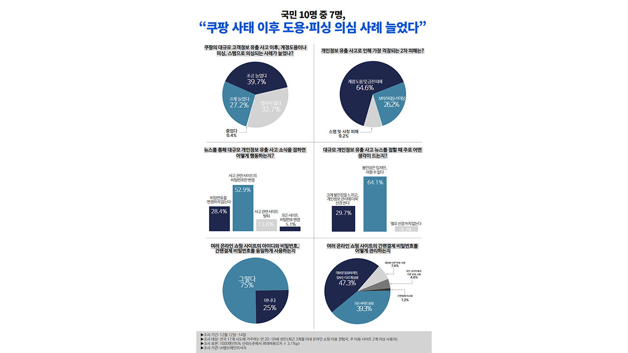 스텔스솔루션 설문조사 결과 (사진=스텔스솔루션 제공, 연합뉴스)