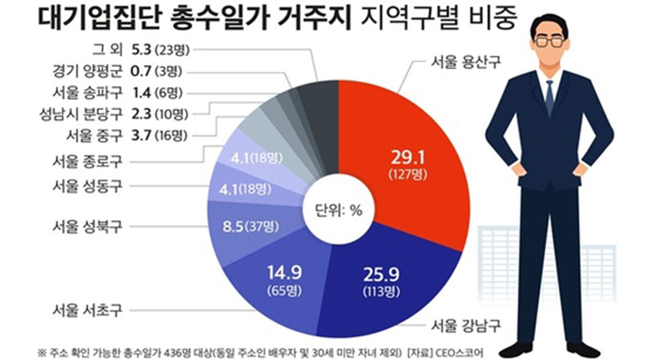 대기업 총수 일가 거주지 조사결과 (사진=CEO스코어 제공, 연합뉴스)