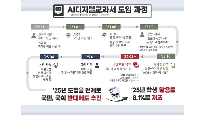 AI 디지털교과서 도입 과정 (사진=감사원 제공, 연합뉴스)