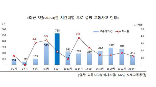 시간대별 도로 결빙 교통사고 현황(2020∼2024년) (사진=행정안전부 제공, 연합뉴스)