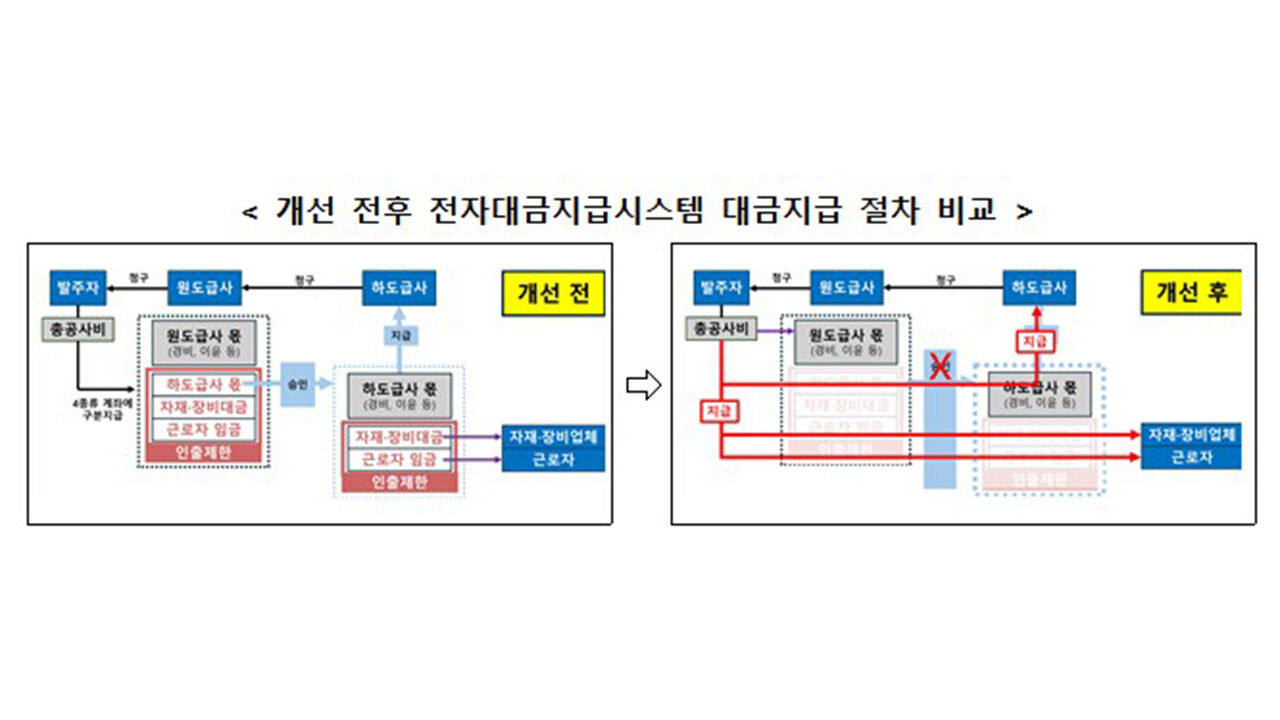 개선 전후 전자대금지급시스템 대금 지급 절차 비교 (사진=국토교통부 제공, 연합뉴스)