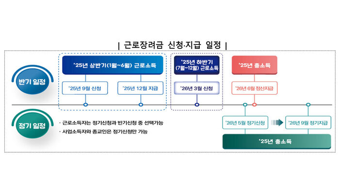 근로장려금 신청, 지급 일정 (사진=국세청 제공, 연합뉴스)