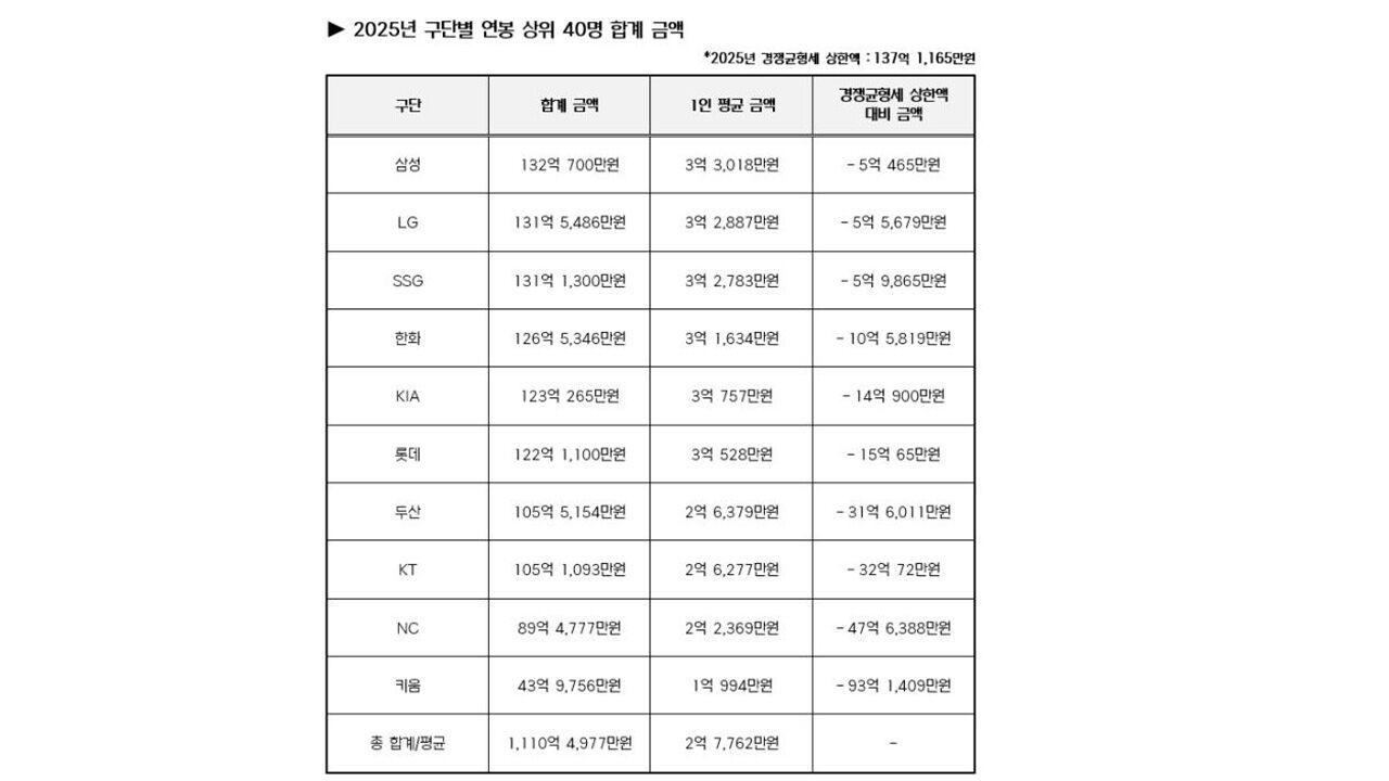 프로야구 2025년 구단별 연봉 상위 40명 합계 금액 (사진=한국야구위원회 제공, 연합뉴스)