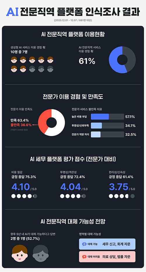 AI 플랫폼 전문직 (사진=삼쩜삼 제공, 연합뉴스)
