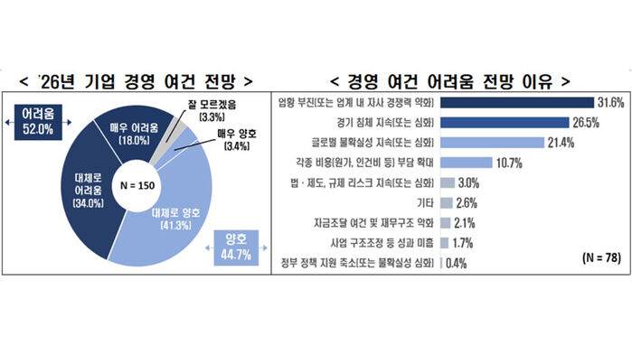 2026년도 기업 경영여건 전망 (사진=한경협 제공, 연합뉴스)