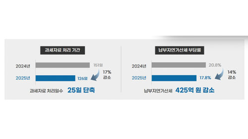 국세청 "과세자료 17% 빨리 처리해 가산세 부담 425억 원 덜어" (사진=국세청 제공, 연합뉴스)