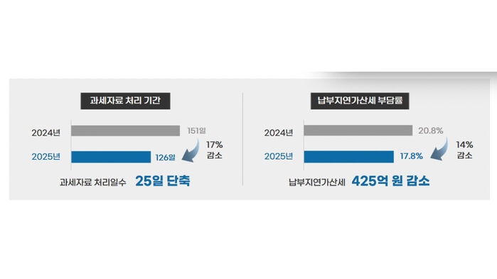 국세청 "과세자료 17% 빨리 처리해 가산세 부담 425억 원 덜어" (사진=국세청 제공, 연합뉴스)