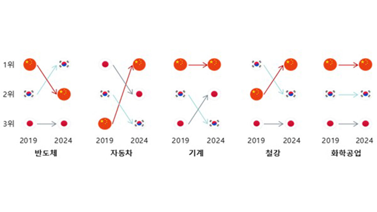 한·중·일 5대 주력 품목별 수출경쟁력 종합 순위 변화('19→'24) (사진=한국무역협회 제공, 연합뉴스)