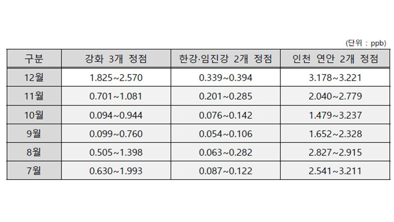 12월 서해 7개 정점의 우라늄 농도 측정치 (사진=통일부 제공, 연합뉴스)