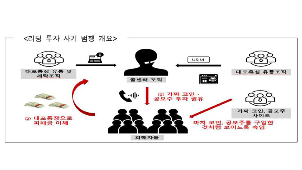 투자 사기 개요 (사진=인천지검 제공, 연합뉴스)