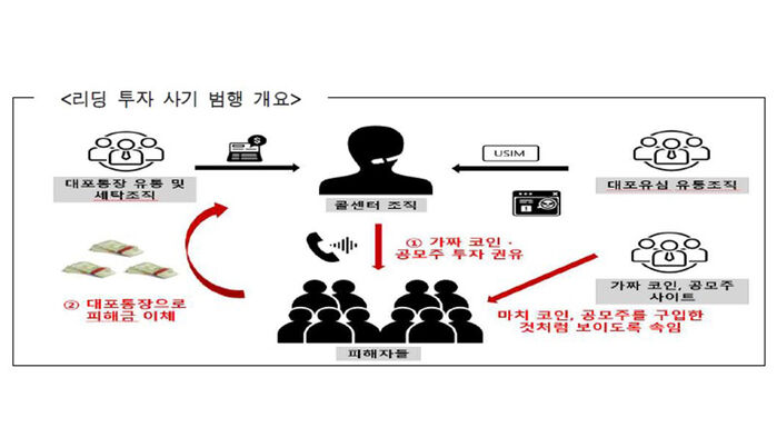 투자 사기 개요 (사진=인천지검 제공, 연합뉴스)