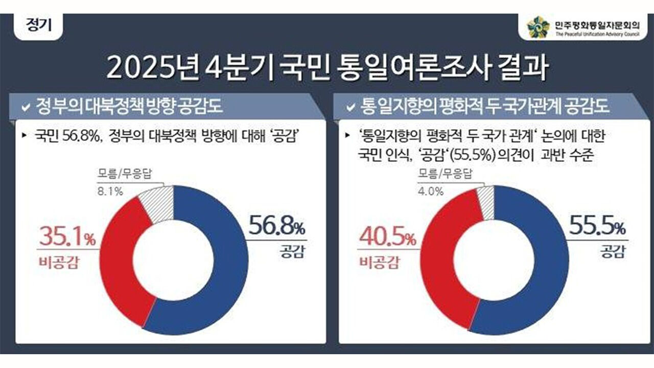 민주평화통일자문회의 2025년 4분기 국민 통일여론조사 결과 (사진=민주평통 여론조사 갈무리, 연합뉴스)