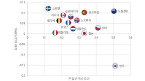 정부 R&D 직접지원 늘렸지만&hellip;"기업 매출 효과 제한적"