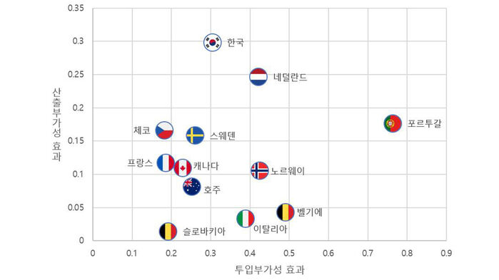 R&D 세제지원에 따른 투입부가성·산출부가성 국제비교