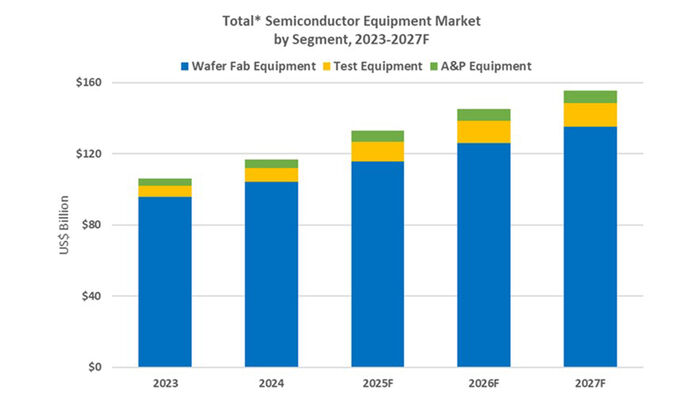 글로벌 반도체 제조장비 매출 전망 (사진=국제반도체장비재료협회(SEMI) 제공, 연합뉴스)