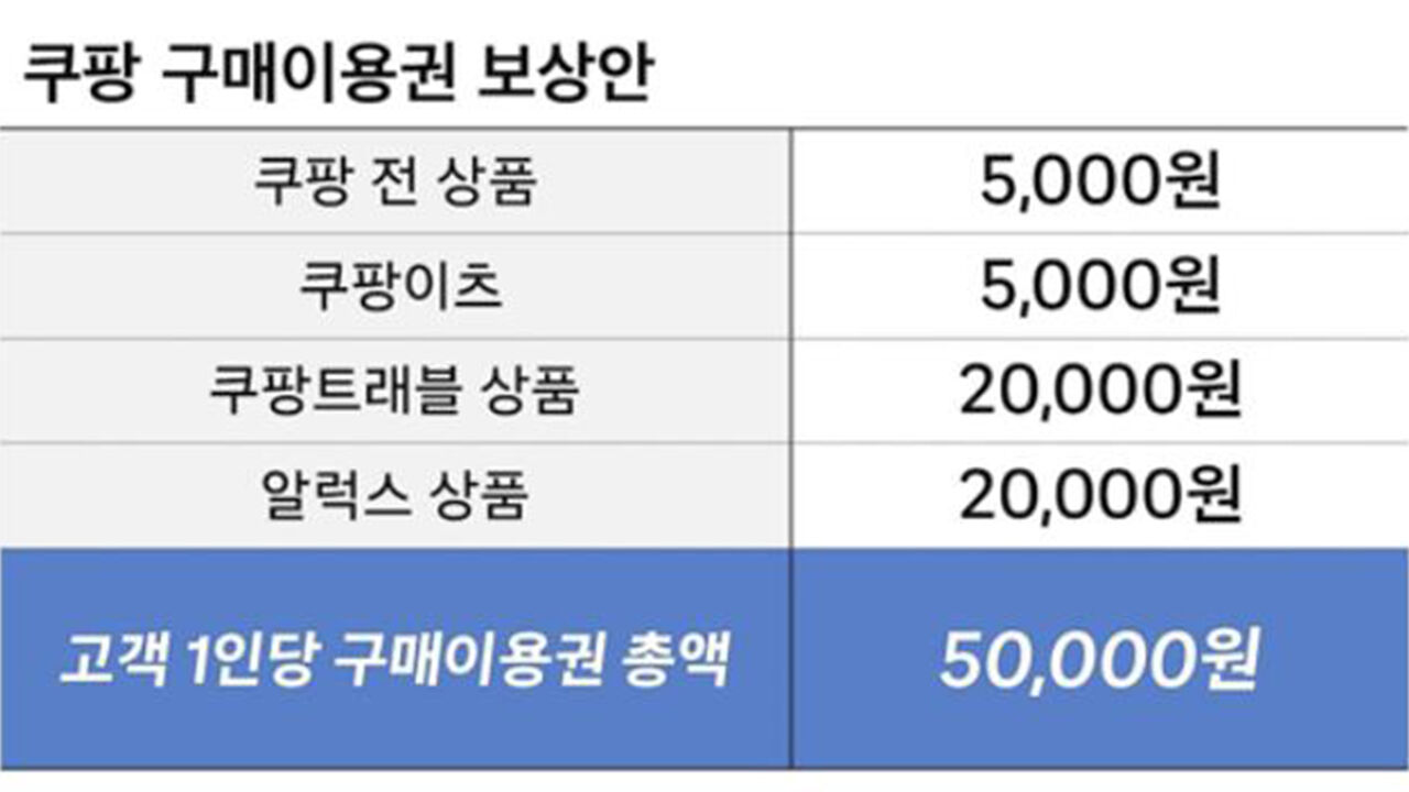쿠팡 정보유출 고객 보상안 (사진=쿠팡 제공, 연합뉴스)