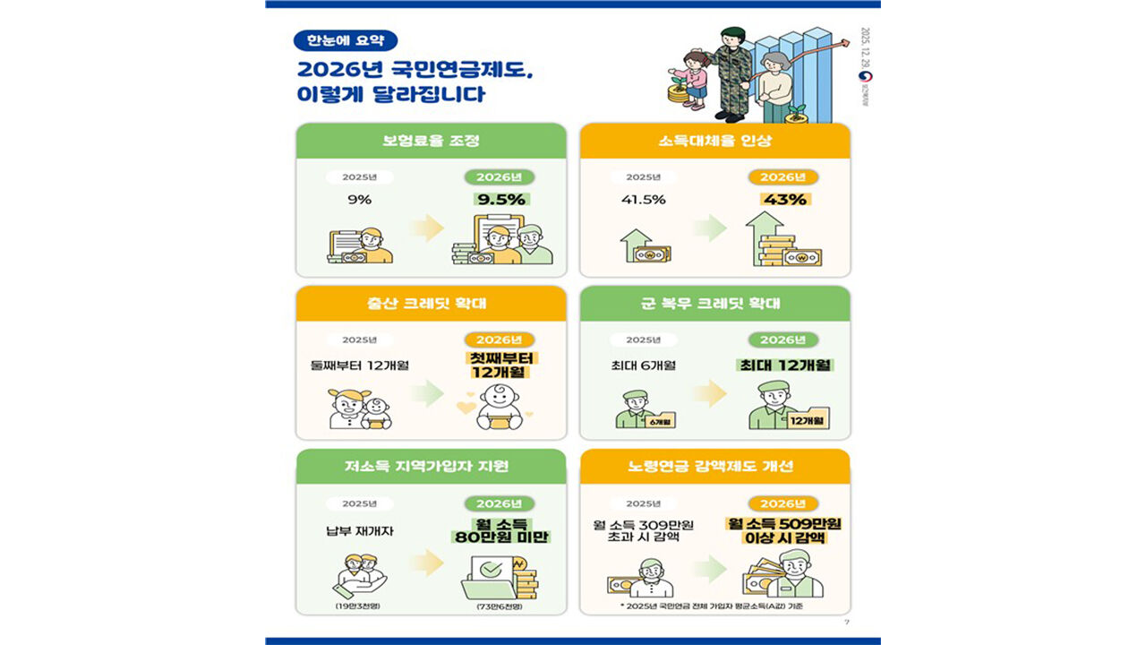 2026년 국민연금 제도 (사진=보건복지부 제공, 연합뉴스)