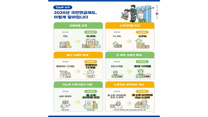 2026년 국민연금 제도 (사진=보건복지부 제공, 연합뉴스)