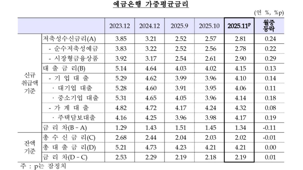예금은행 가중평균금리 추이 (사진=한국은행 제공, 연합뉴스)